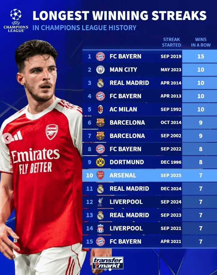 乐鱼app-欧冠历史最长连胜纪录：拜仁15连胜居首，阿森纳7连胜进前十