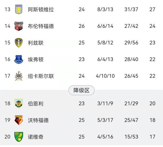 leyu体育平台-比烂大会？英超保级战“群英荟萃”一片混乱